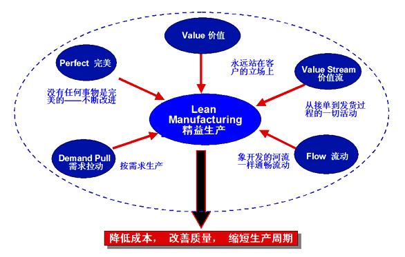 精益化管理 企業(yè)管理服務(wù)中永恒的重中之重