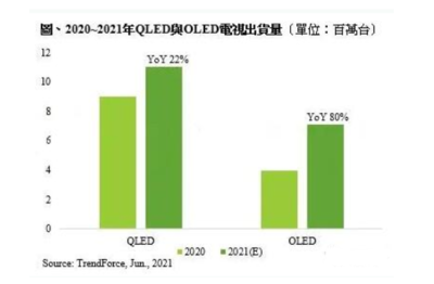 QLED與OLED電視銷售展望 雙技術(shù)路線齊頭并進(jìn)，有望再創(chuàng)佳績